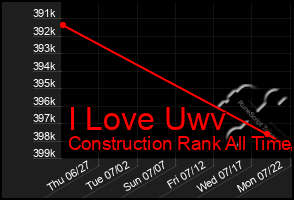 Total Graph of I Love Uwv