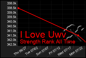 Total Graph of I Love Uwv