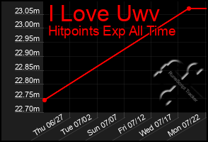 Total Graph of I Love Uwv