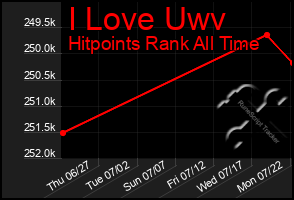 Total Graph of I Love Uwv