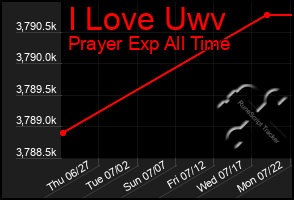 Total Graph of I Love Uwv