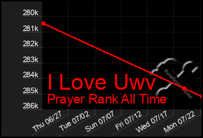 Total Graph of I Love Uwv