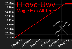 Total Graph of I Love Uwv