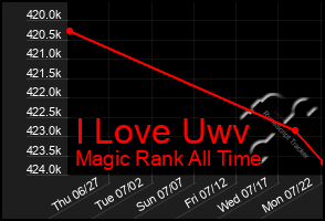 Total Graph of I Love Uwv