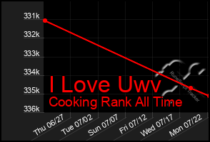 Total Graph of I Love Uwv