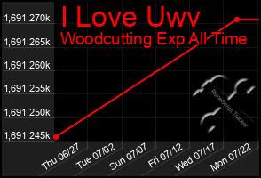 Total Graph of I Love Uwv