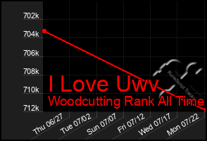 Total Graph of I Love Uwv