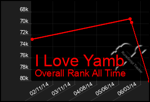 Total Graph of I Love Yamb