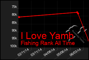 Total Graph of I Love Yamb