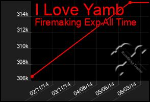 Total Graph of I Love Yamb