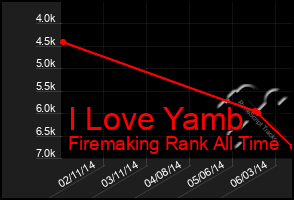 Total Graph of I Love Yamb