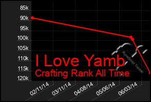 Total Graph of I Love Yamb