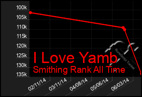 Total Graph of I Love Yamb