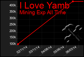 Total Graph of I Love Yamb