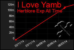 Total Graph of I Love Yamb