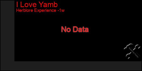 Last 7 Days Graph of I Love Yamb