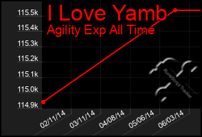 Total Graph of I Love Yamb