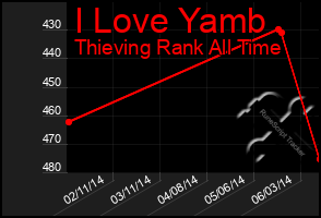 Total Graph of I Love Yamb