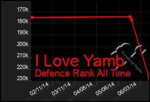 Total Graph of I Love Yamb