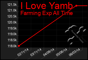 Total Graph of I Love Yamb