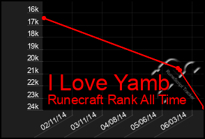 Total Graph of I Love Yamb