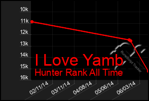 Total Graph of I Love Yamb