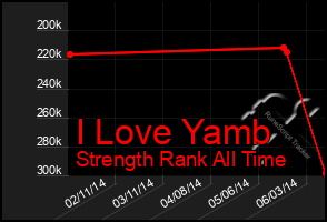 Total Graph of I Love Yamb