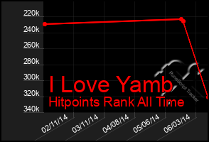 Total Graph of I Love Yamb