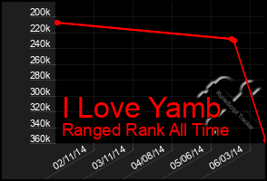 Total Graph of I Love Yamb