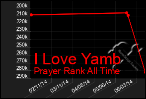 Total Graph of I Love Yamb