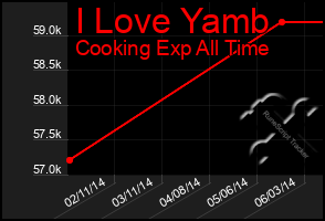 Total Graph of I Love Yamb