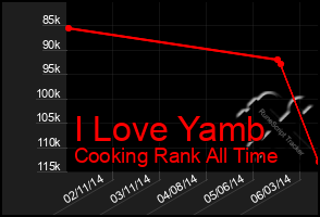 Total Graph of I Love Yamb