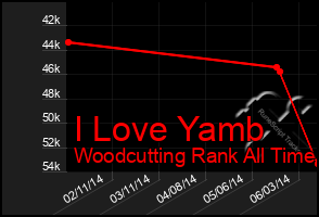 Total Graph of I Love Yamb