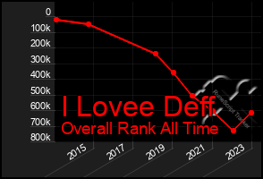 Total Graph of I Lovee Deff