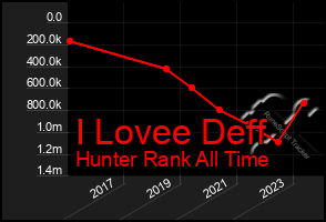 Total Graph of I Lovee Deff