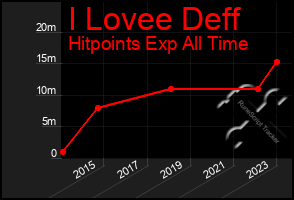 Total Graph of I Lovee Deff