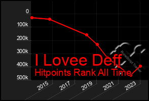 Total Graph of I Lovee Deff