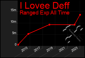 Total Graph of I Lovee Deff