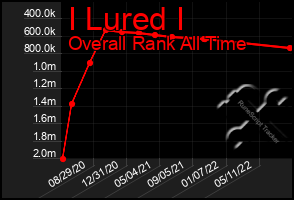 Total Graph of I Lured I
