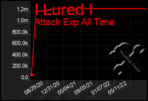 Total Graph of I Lured I