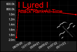 Total Graph of I Lured I