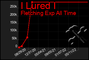 Total Graph of I Lured I
