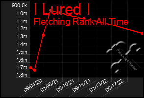 Total Graph of I Lured I