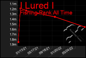 Total Graph of I Lured I
