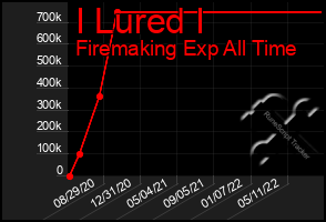 Total Graph of I Lured I