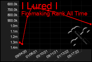 Total Graph of I Lured I