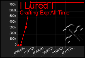 Total Graph of I Lured I