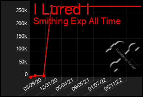 Total Graph of I Lured I