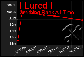 Total Graph of I Lured I