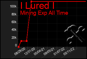 Total Graph of I Lured I